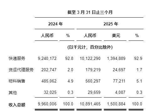 4436x12威尼斯官网中通快递公布2025年第一季度未经审计财政功绩
